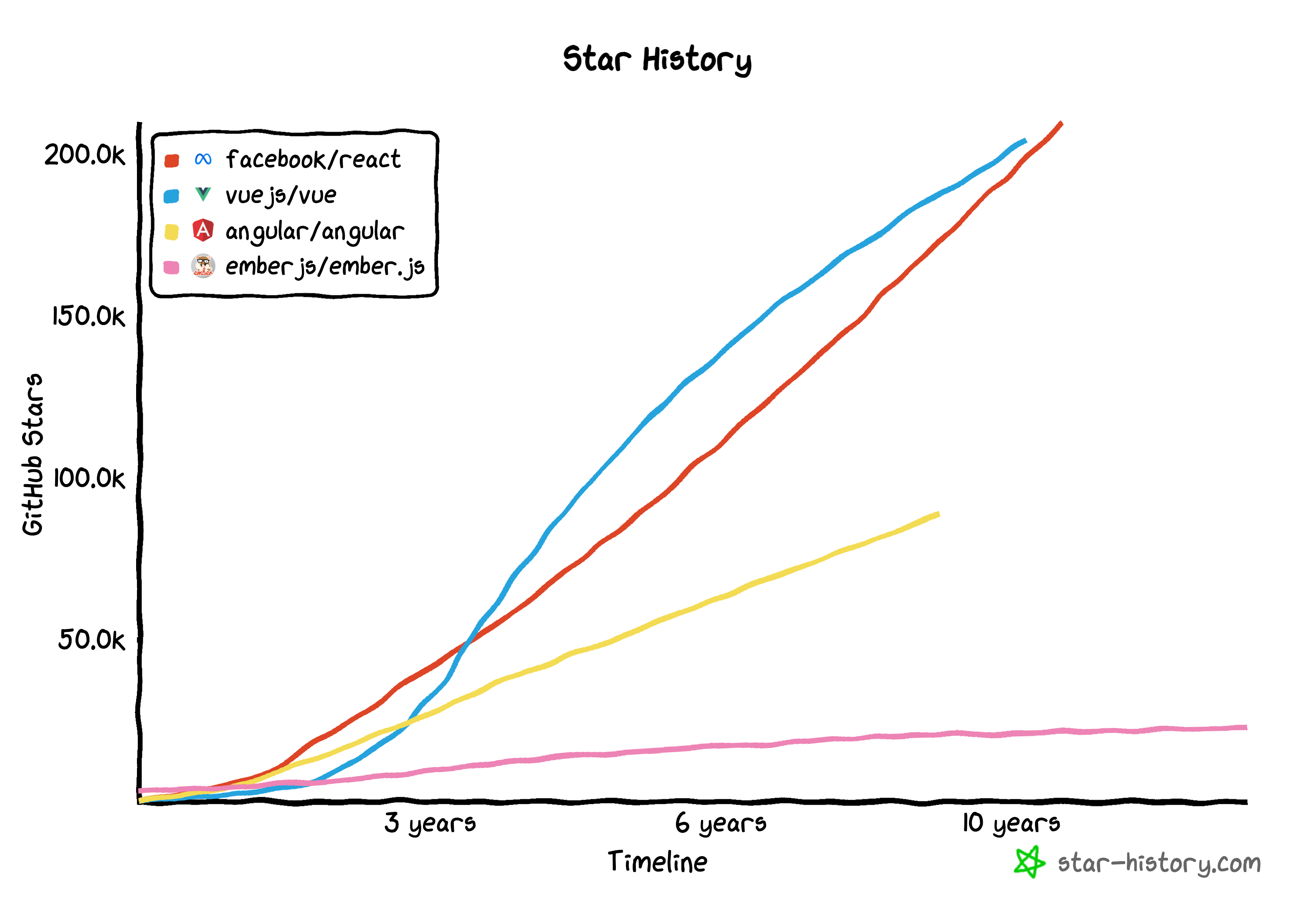 Frontend Technologies