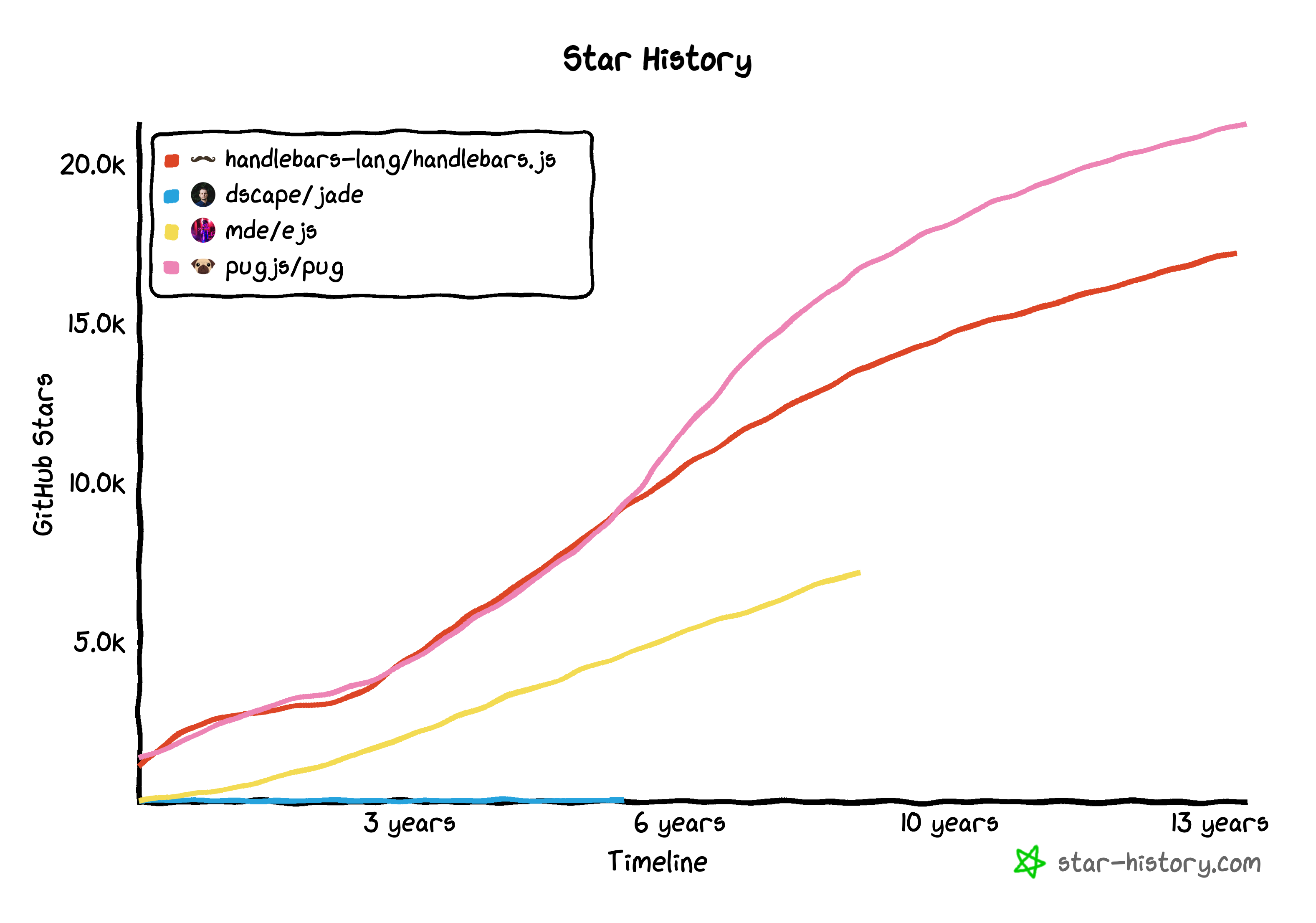 Templating Engines